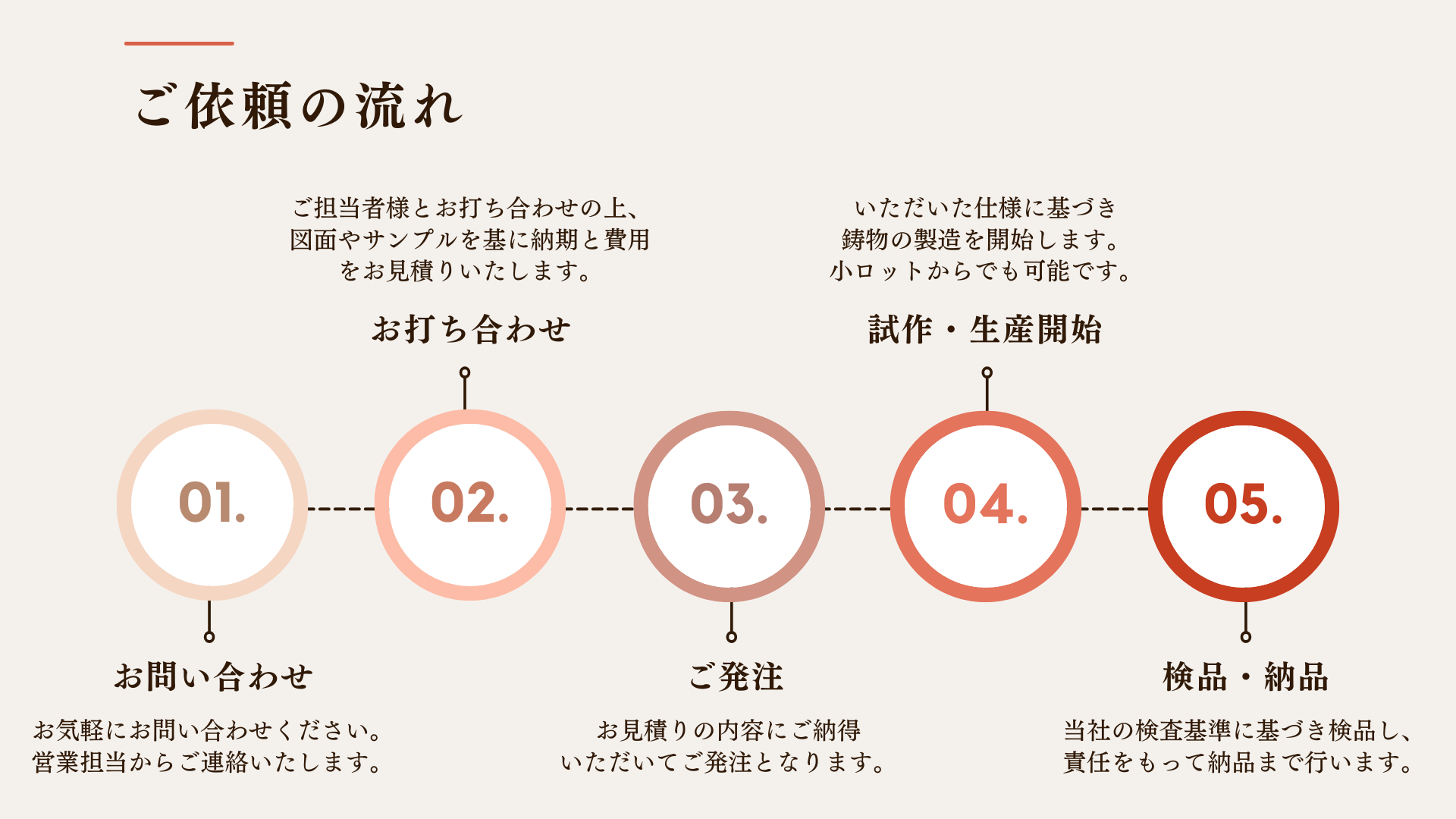 鋳物ご発注の流れ